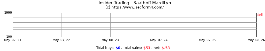 Insider Trading Transactions for Saathoff MardiLyn