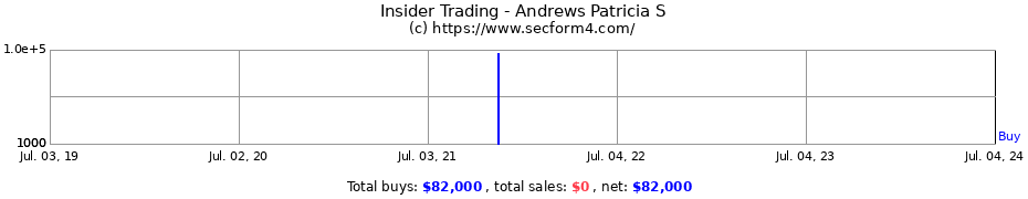 Insider Trading Transactions for Andrews Patricia S