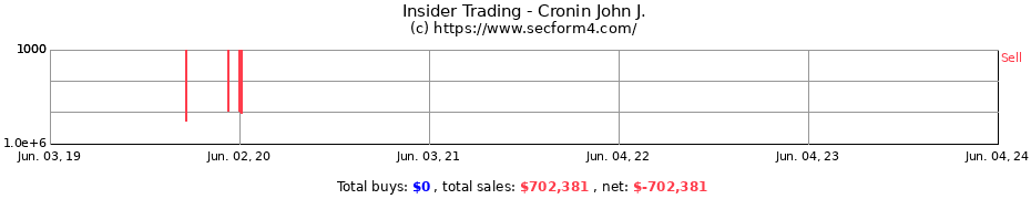 Insider Trading Transactions for Cronin John J.