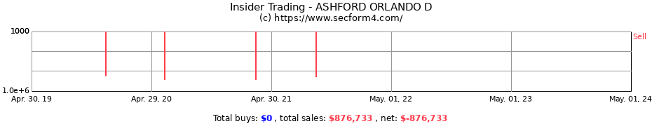 Insider Trading Transactions for ASHFORD ORLANDO D