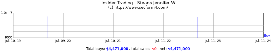 Insider Trading Transactions for Steans Jennifer W