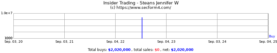 Insider Trading Transactions for Steans Jennifer W