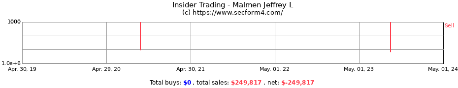 Insider Trading Transactions for Malmen Jeffrey L