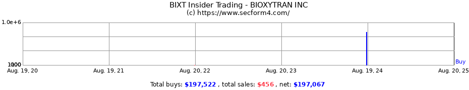 Insider Trading Transactions for BIOXYTRAN INC