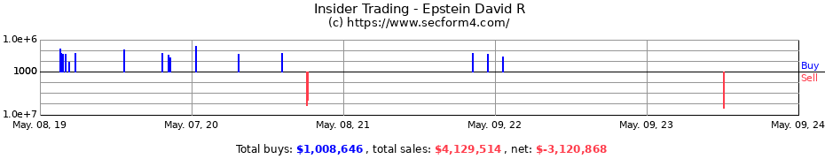 Insider Trading Transactions for Epstein David R