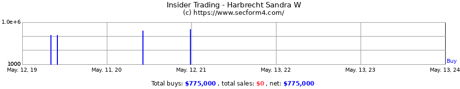 Insider Trading Transactions for Harbrecht Sandra W