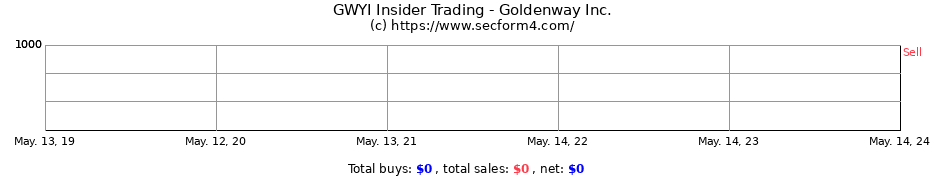 Insider Trading Transactions for Goldenway Inc.