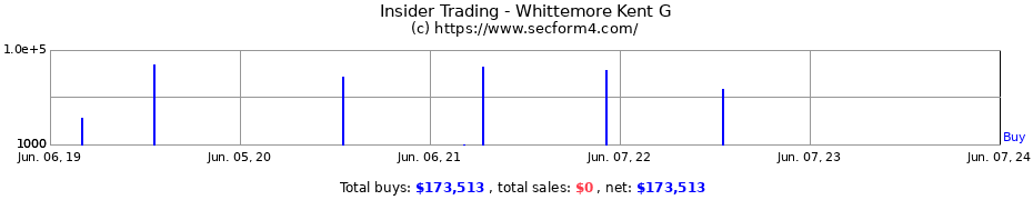 Insider Trading Transactions for Whittemore Kent G