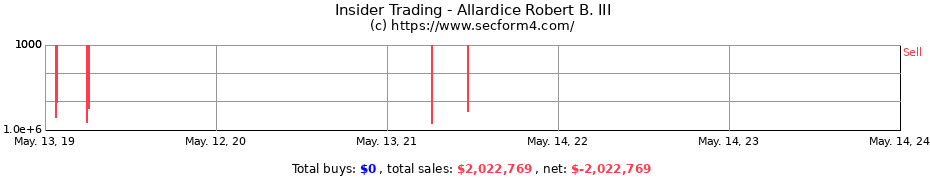 Insider Trading Transactions for Allardice Robert B. III