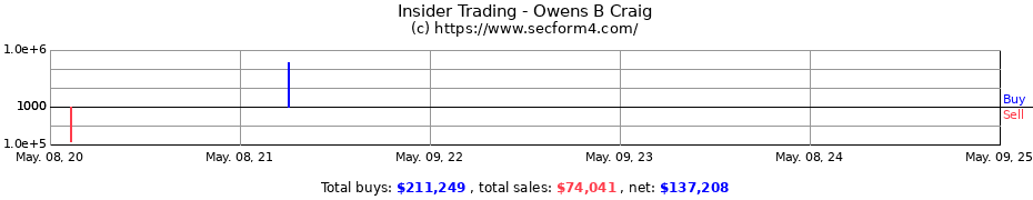 Insider Trading Transactions for Owens B Craig