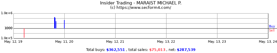 Insider Trading Transactions for MARAIST MICHAEL P.