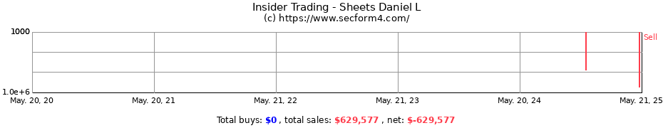 Insider Trading Transactions for Sheets Daniel L