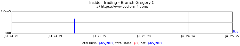 Insider Trading Transactions for Branch Gregory C