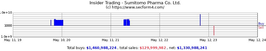 Insider Trading Transactions for Sumitomo Pharma Co. Ltd.