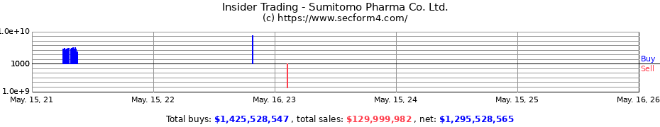 Insider Trading Transactions for Sumitomo Pharma Co. Ltd.