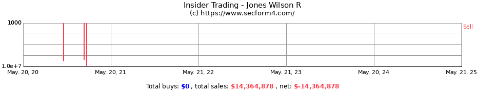 Insider Trading Transactions for Jones Wilson R