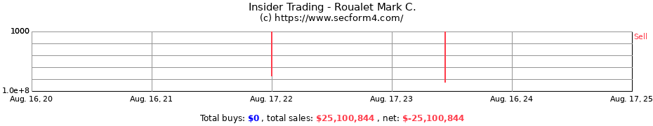 Insider Trading Transactions for Roualet Mark C.