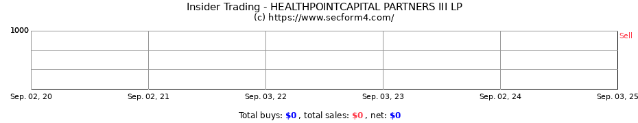 Insider Trading Transactions for HEALTHPOINTCAPITAL PARTNERS III LP