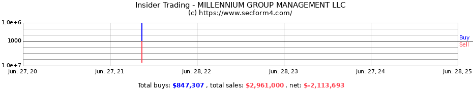 Insider Trading Transactions for MILLENNIUM GROUP MANAGEMENT LLC