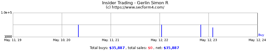 Insider Trading Transactions for Gerlin Simon R