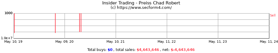 Insider Trading Transactions for Preiss Chad Robert