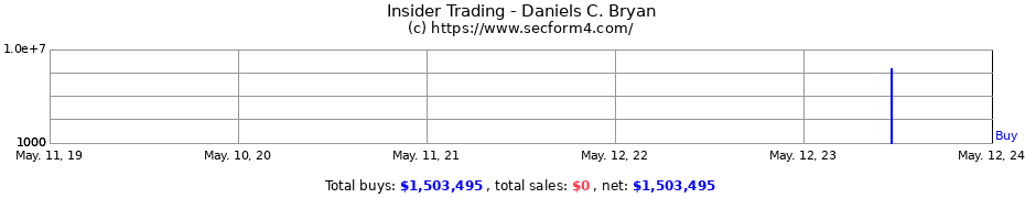 Insider Trading Transactions for Daniels C. Bryan
