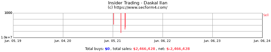 Insider Trading Transactions for Daskal Ilan