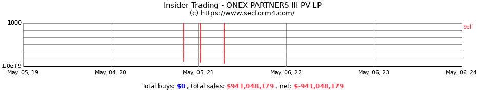 Insider Trading Transactions for ONEX PARTNERS III PV LP