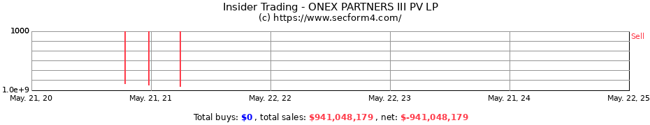 Insider Trading Transactions for ONEX PARTNERS III PV LP