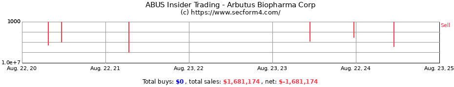 Insider Trading Transactions for Arbutus Biopharma Corp