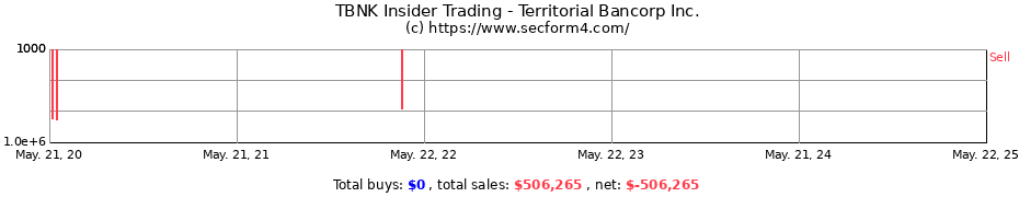 Insider Trading Transactions for Territorial Bancorp Inc.