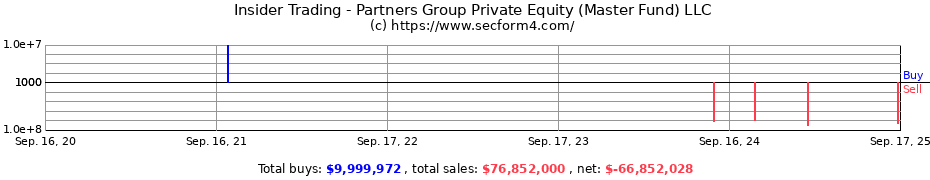 Insider Trading Transactions for Partners Group Private Equity (Master Fund) LLC