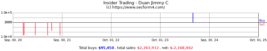 Insider Trading Transactions for Duan Jimmy C