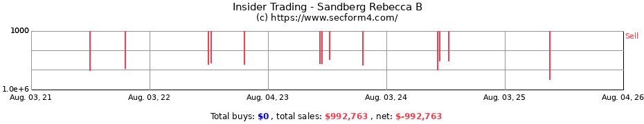 Insider Trading Transactions for Sandberg Rebecca B