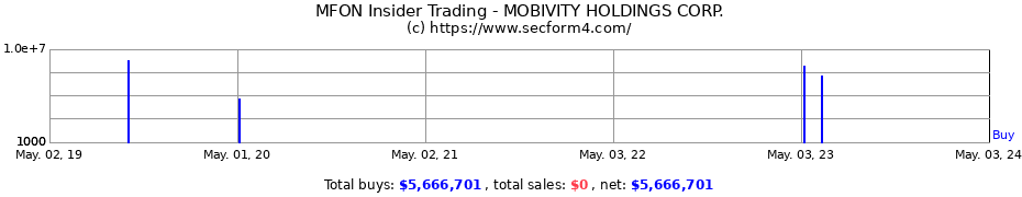 Insider Trading Transactions for MOBIVITY HOLDINGS CORP.