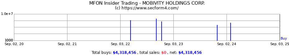 Insider Trading Transactions for MOBIVITY HOLDINGS CORP.