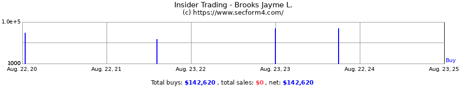 Insider Trading Transactions for Brooks Jayme L.