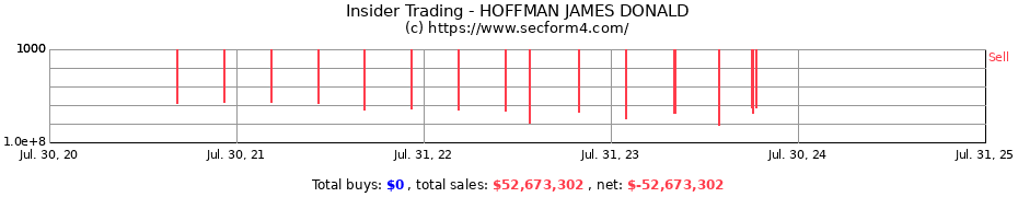 Insider Trading Transactions for HOFFMAN JAMES DONALD