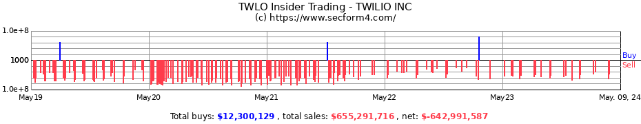Insider Trading Transactions for TWILIO INC