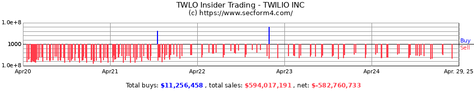 Insider Trading Transactions for TWILIO INC