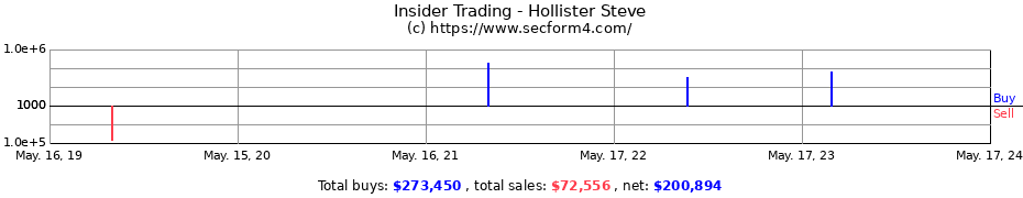 Insider Trading Transactions for Hollister Steve