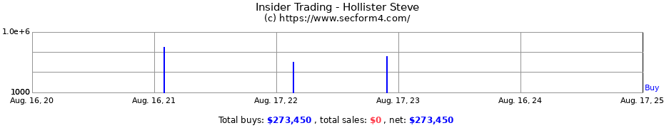 Insider Trading Transactions for Hollister Steve