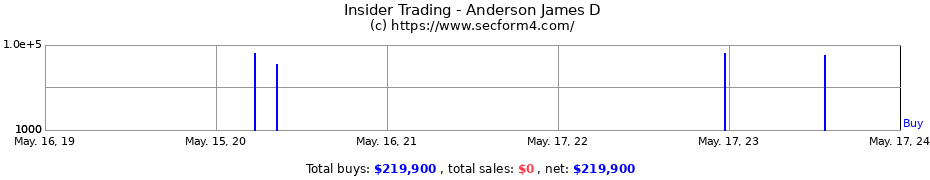 Insider Trading Transactions for Anderson James D