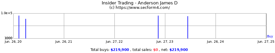 Insider Trading Transactions for Anderson James D