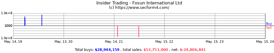 Insider Trading Transactions for Fosun International Ltd