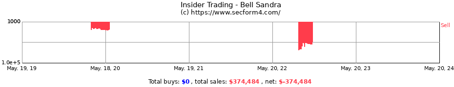 Insider Trading Transactions for Bell Sandra