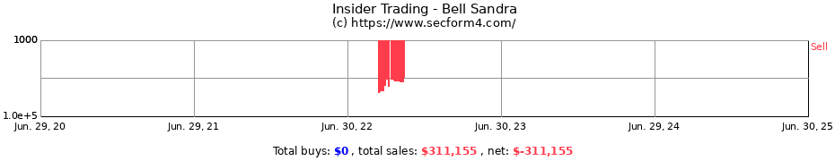 Insider Trading Transactions for Bell Sandra