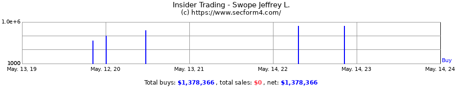 Insider Trading Transactions for Swope Jeffrey L.