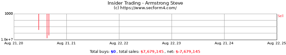 Insider Trading Transactions for Armstrong Steve