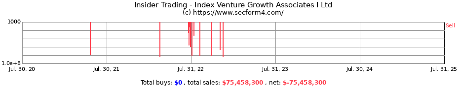 Insider Trading Transactions for Index Venture Growth Associates I Ltd